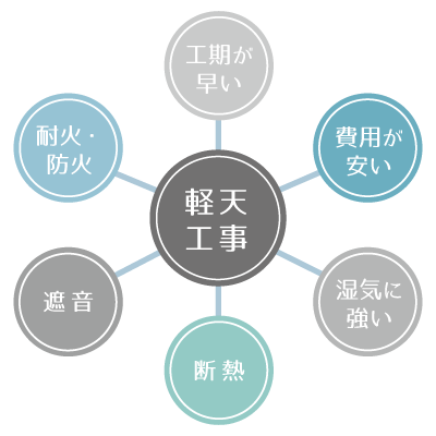 軽天工事のメリット